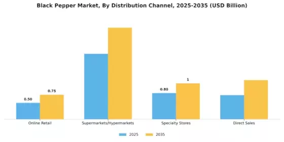 Black Pepper Market Segment Image 3