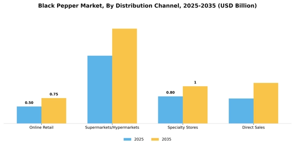 Black Pepper Market Segment Image 1