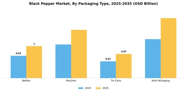 Black Pepper Market Segment Image 2