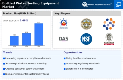 Bottled Water Testing Equipment Market Infographic
