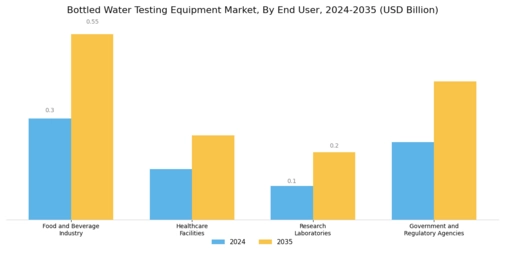 Bottled Water Testing Equipment Market Segment Image 3