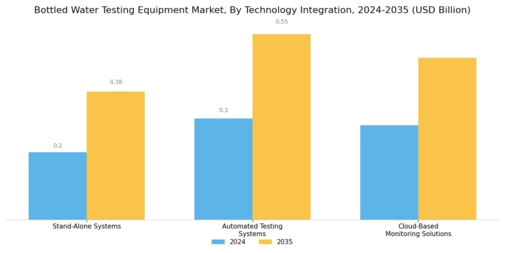 Bottled Water Testing Equipment Market Segment Image 4