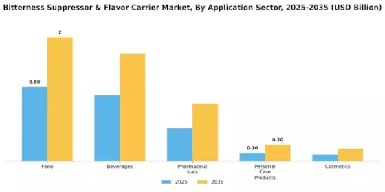 Bitterness Suppressor and Flavor Carrier Market Segment Image 1