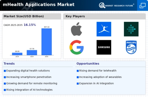 mHealth Applications Market Infographic