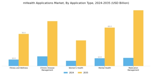 mHealth Applications Market Segment Image 0