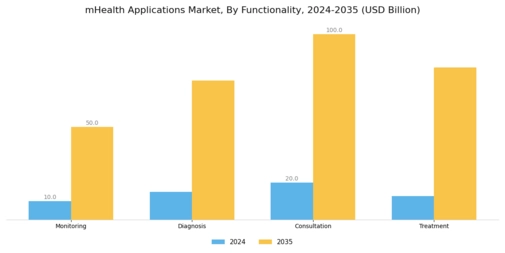 mHealth Applications Market Segment Image 3