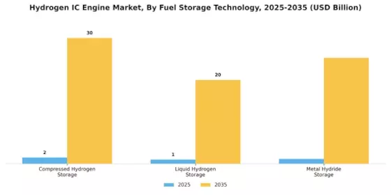 Hydrogen Ic Engine Market Segment Image 3