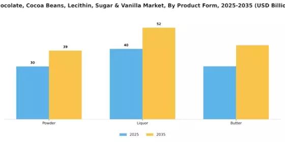 Chocolate Cocoa Beans Lecithin Sugar & Vanilla Market Segment Image 1