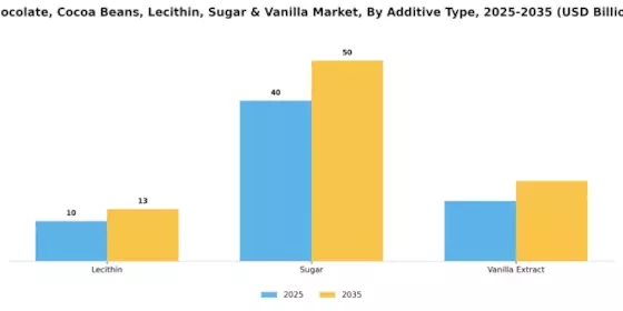 Chocolate Cocoa Beans Lecithin Sugar & Vanilla Market Segment Image 2