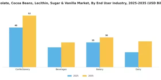 Chocolate Cocoa Beans Lecithin Sugar & Vanilla Market Segment Image 3