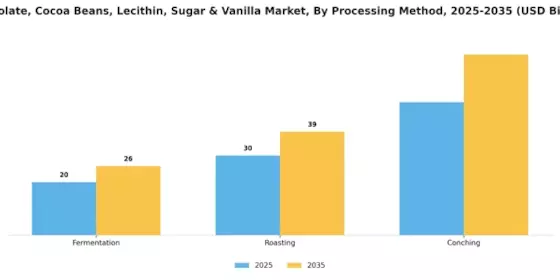 Chocolate Cocoa Beans Lecithin Sugar & Vanilla Market Segment Image 4
