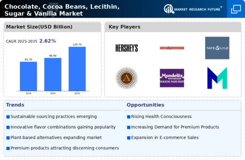 Chocolate Cocoa Beans Lecithin Sugar & Vanilla Market Infographic