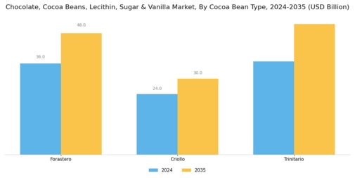 Chocolate Cocoa Beans Lecithin Sugar & Vanilla Market Segment Image 0