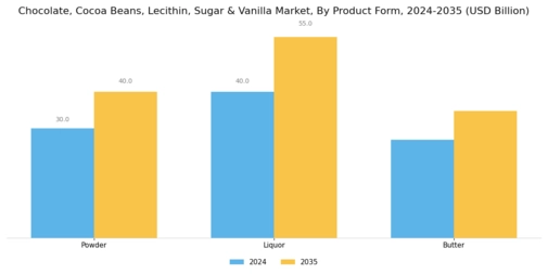 Chocolate Cocoa Beans Lecithin Sugar & Vanilla Market Segment Image 1