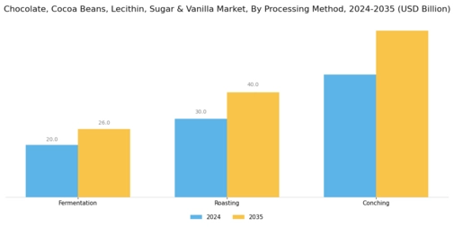 Chocolate Cocoa Beans Lecithin Sugar & Vanilla Market Segment Image 4