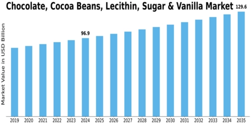 Chocolate Cocoa Beans Lecithin Sugar & Vanilla Market Size