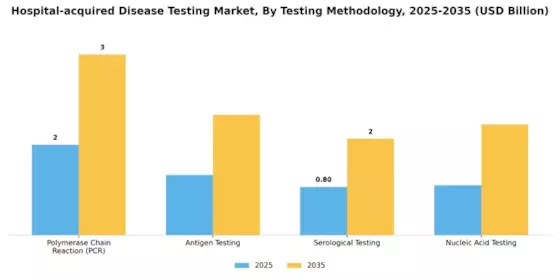 Hospital acquired Disease Testing Market Segment Image 0