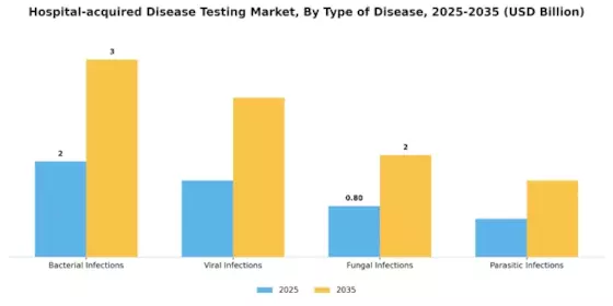 Hospital acquired Disease Testing Market Segment Image 1