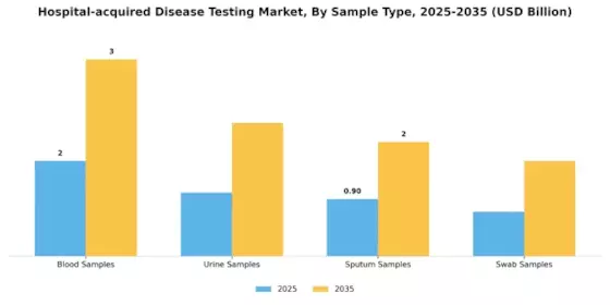Hospital acquired Disease Testing Market Segment Image 2