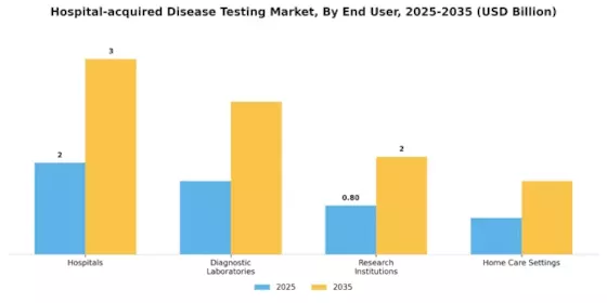 Hospital acquired Disease Testing Market Segment Image 3