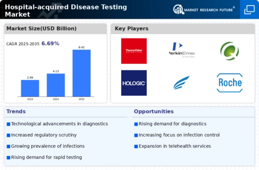 Hospital acquired Disease Testing Market Infographic