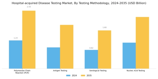 Hospital acquired Disease Testing Market Segment Image 0