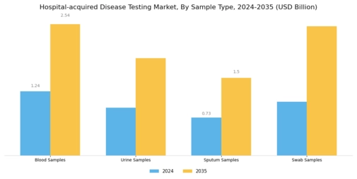 Hospital acquired Disease Testing Market Segment Image 2