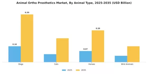 Animal Ortho Prosthetics Market Segment Image 1