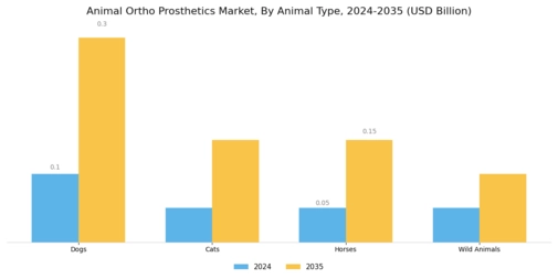 Animal Ortho Prosthetics Market Segment Image 1
