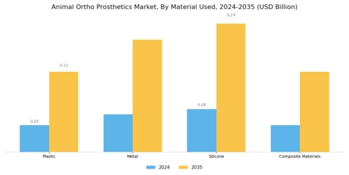 Animal Ortho Prosthetics Market Segment Image 2