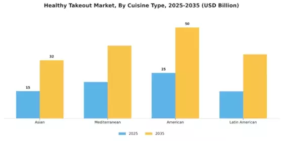 Healthy Takeout Market  Segment Image 0