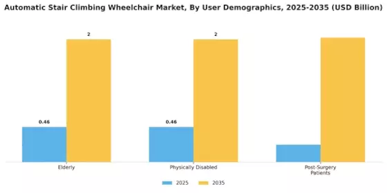 Automatic Stair-Climbing Wheelchair Market Segment Image 2
