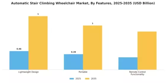 Automatic Stair-Climbing Wheelchair Market Segment Image 3