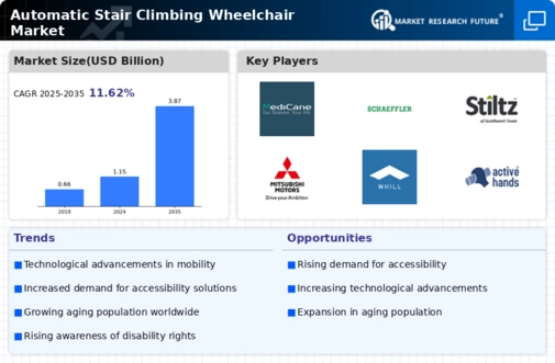 Automatic Stair-Climbing Wheelchair Market Infographic
