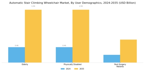 Automatic Stair-Climbing Wheelchair Market Segment Image 2