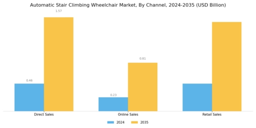 Automatic Stair-Climbing Wheelchair Market Segment Image 4
