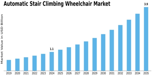 Automatic Stair-Climbing Wheelchair Market Size
