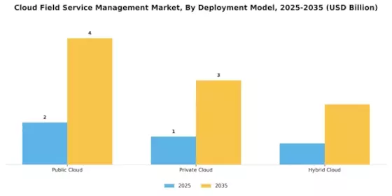 Cloud Field Service Management Market Segment Image 0