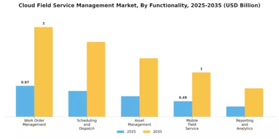 Cloud Field Service Management Market Segment Image 3