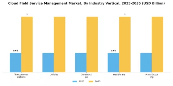 Cloud Field Service Management Market Segment Image 4
