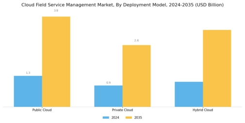 Cloud Field Service Management Market Segment Image 0