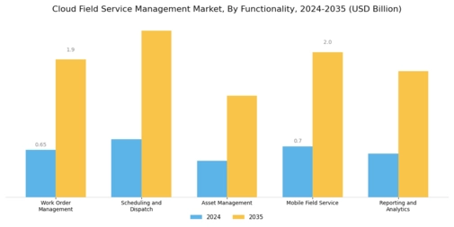 Cloud Field Service Management Market Segment Image 3