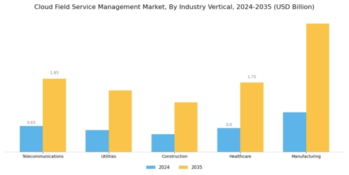 Cloud Field Service Management Market Segment Image 4