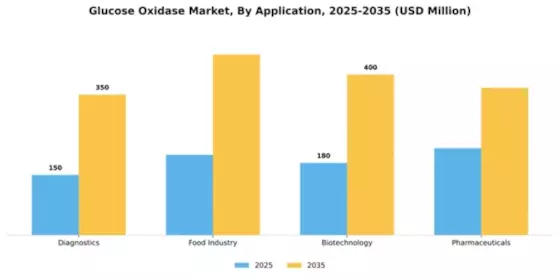 Glucose Oxidase Market Segment Image 0