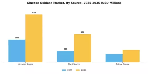 Glucose Oxidase Market Segment Image 4