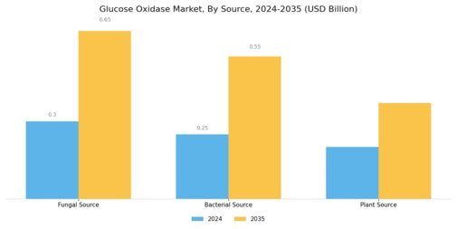 Glucose Oxidase Market Segment Image 0