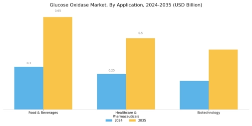 Glucose Oxidase Market Segment Image 2