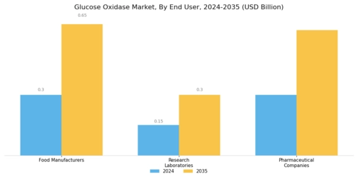 Glucose Oxidase Market Segment Image 3