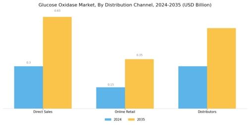 Glucose Oxidase Market Segment Image 4