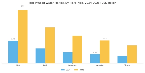 Herb Infused Water Market  Segment Image 0